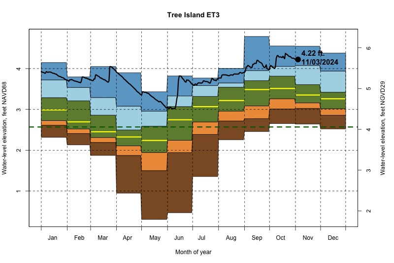 daily water level percentiles by month for ET3