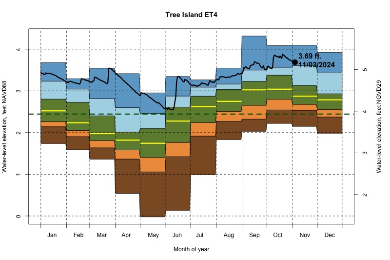 daily water level percentiles by month for ET4