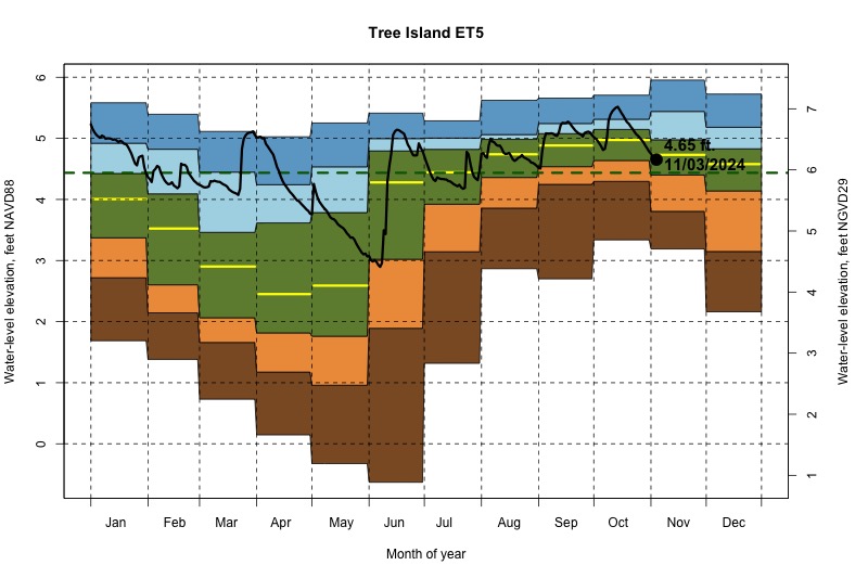 daily water level percentiles by month for ET5