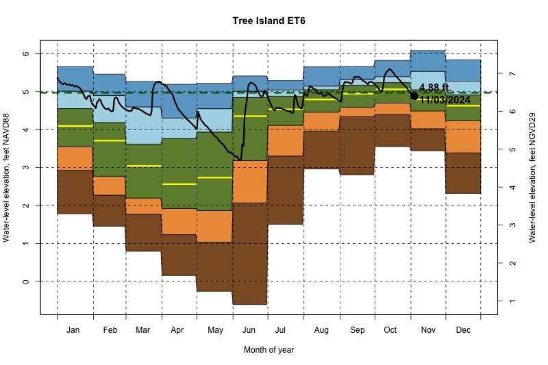 daily water level percentiles by month for ET6