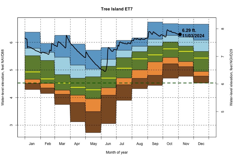 daily water level percentiles by month for ET7