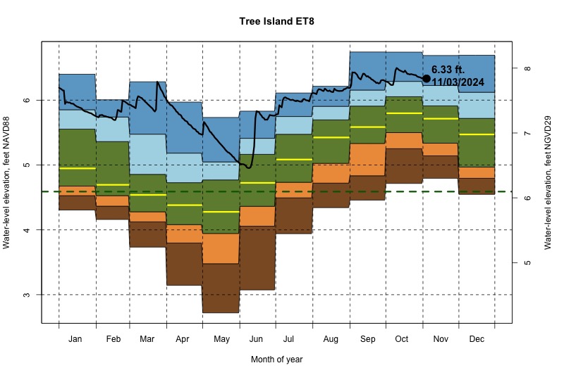 daily water level percentiles by month for ET8