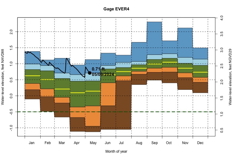daily water level percentiles by month for EVER4