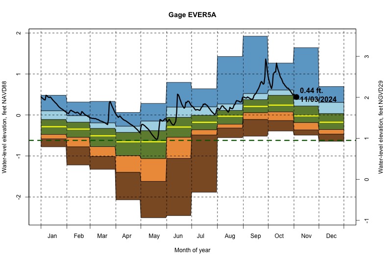 daily water level percentiles by month for EVER5A