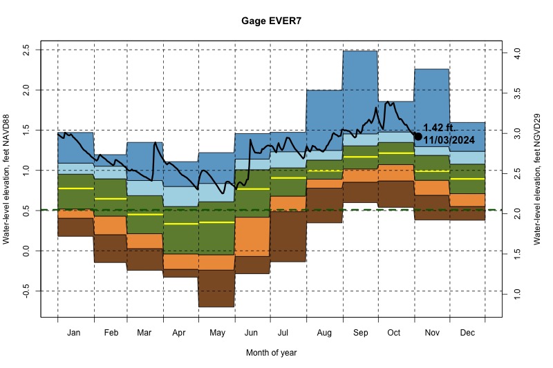 daily water level percentiles by month for EVER7