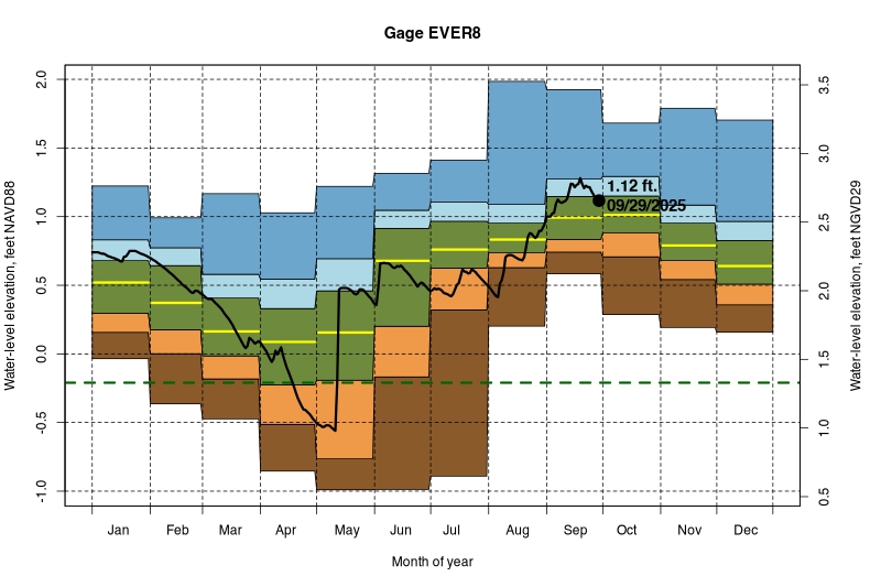 daily water level percentiles by month for EVER8