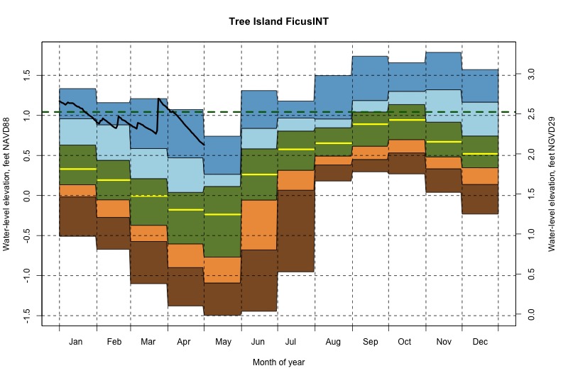 daily water level percentiles by month for FicusINT