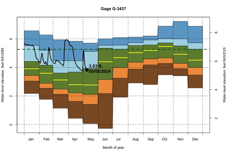 daily water level percentiles by month for G-3437
