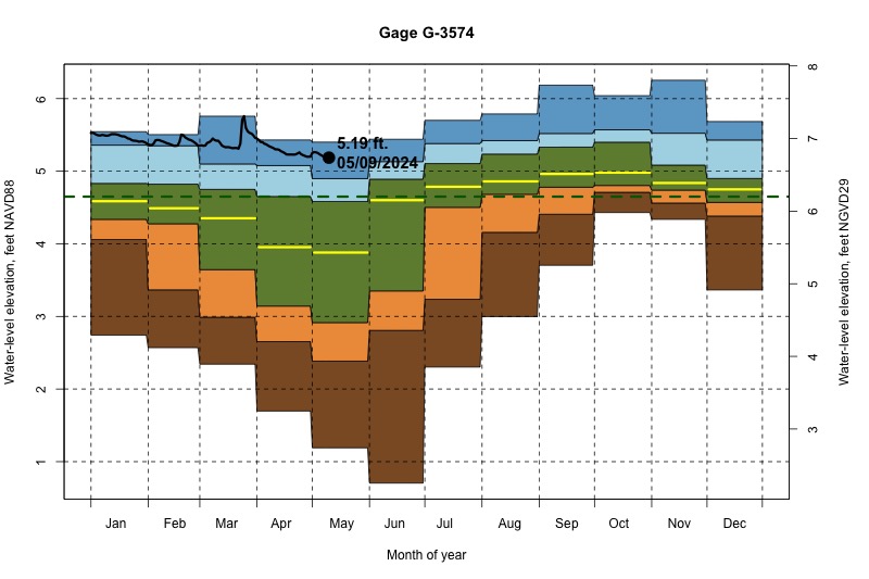 daily water level percentiles by month for G-3574