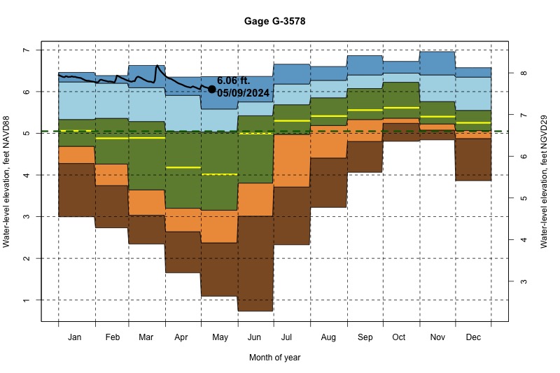 daily water level percentiles by month for G-3578