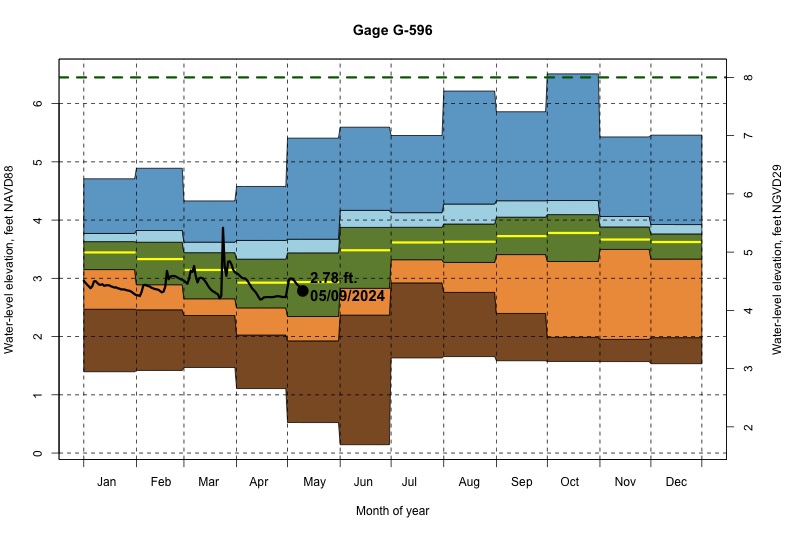 daily water level percentiles by month for G-596