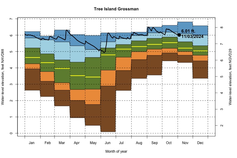 daily water level percentiles by month for Grossman