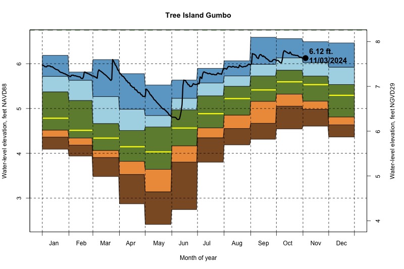 daily water level percentiles by month for Gumbo