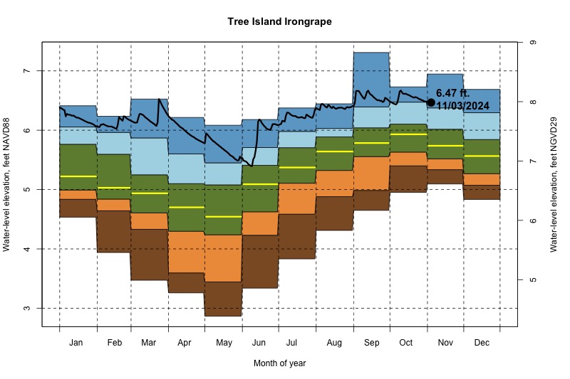 daily water level percentiles by month for Irongrape