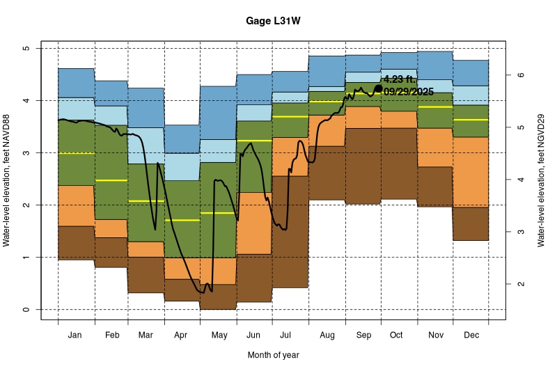 daily water level percentiles by month for L31W