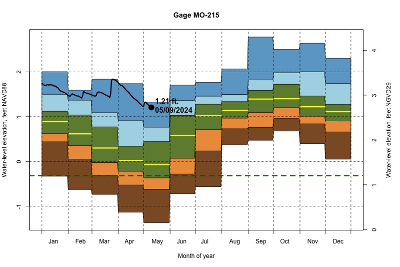 daily water level percentiles by month for MO-215
