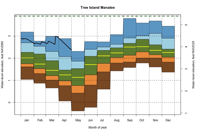 daily water level percentiles by month for Manatee