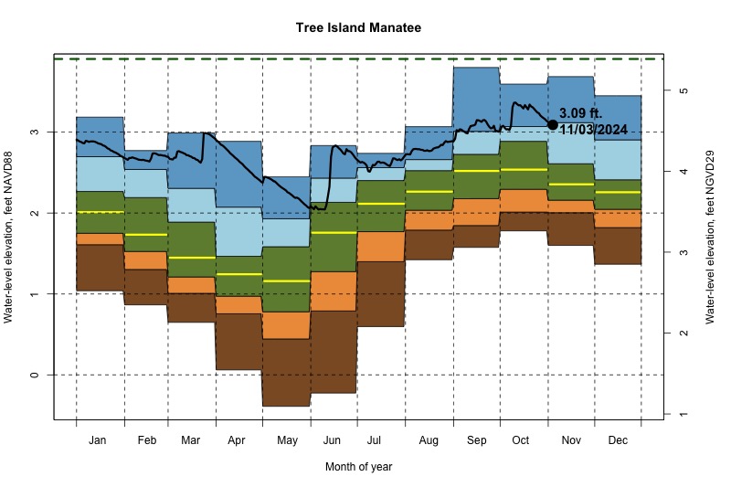 daily water level percentiles by month for Manatee