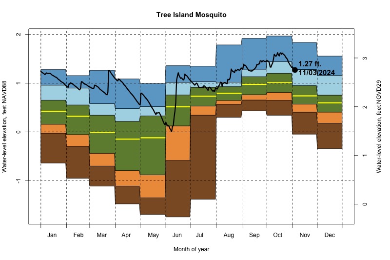 daily water level percentiles by month for Mosquito