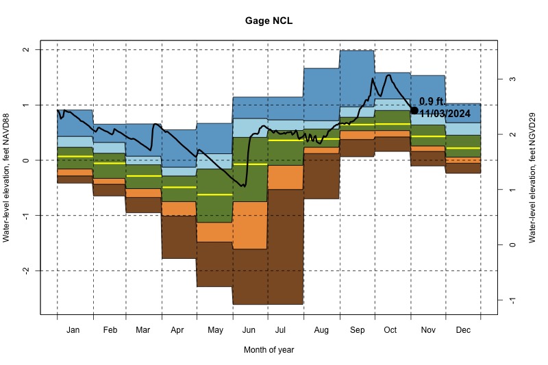 daily water level percentiles by month for NCL