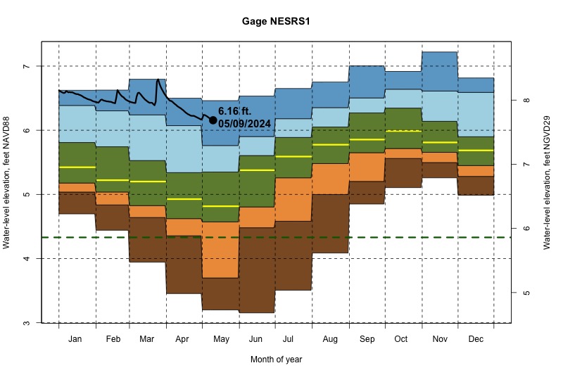 daily water level percentiles by month for NESRS1