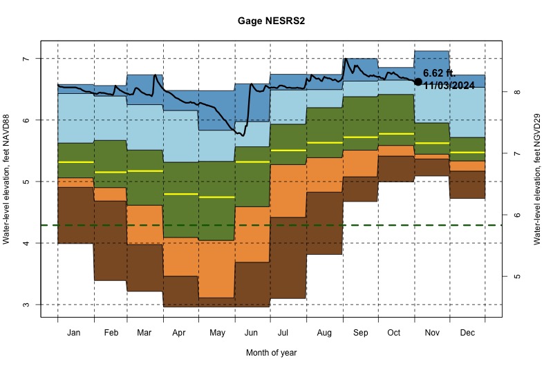 daily water level percentiles by month for NESRS2