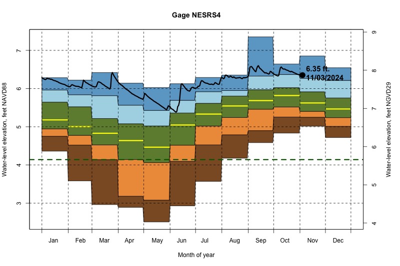 daily water level percentiles by month for NESRS4