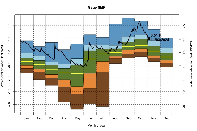 daily water level percentiles by month for NMP