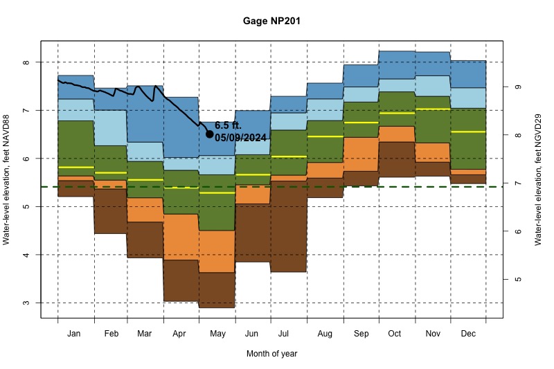 daily water level percentiles by month for NP201