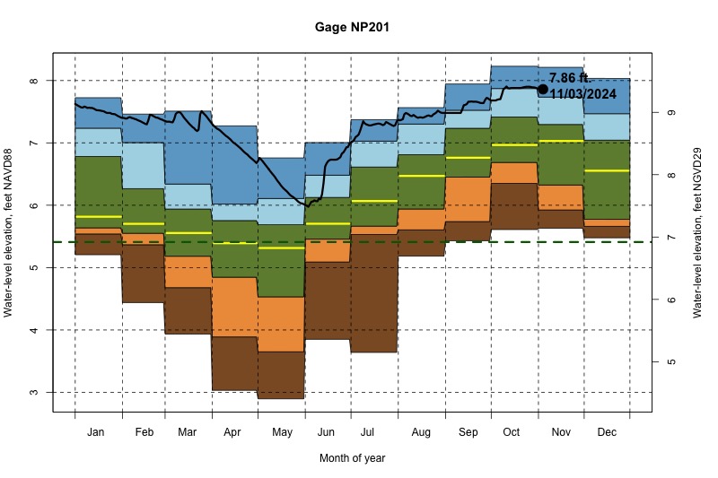 daily water level percentiles by month for NP201