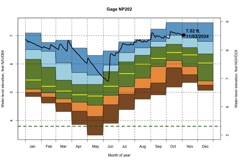 daily water level percentiles by month for NP202