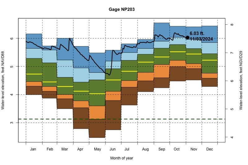 daily water level percentiles by month for NP203