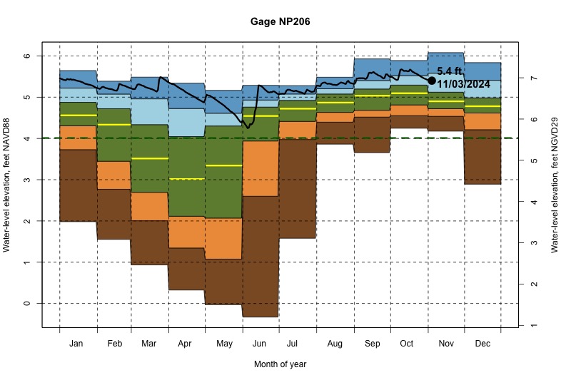 daily water level percentiles by month for NP206