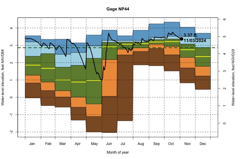 daily water level percentiles by month for NP44