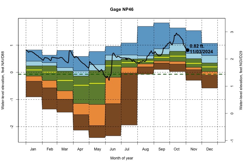 daily water level percentiles by month for NP46