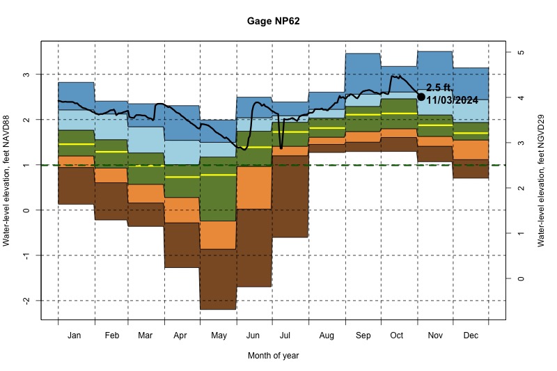 daily water level percentiles by month for NP62