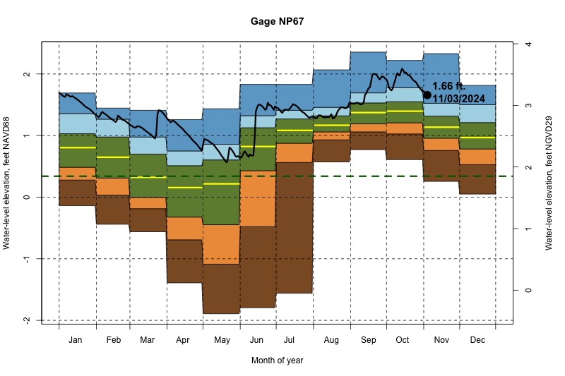 daily water level percentiles by month for NP67