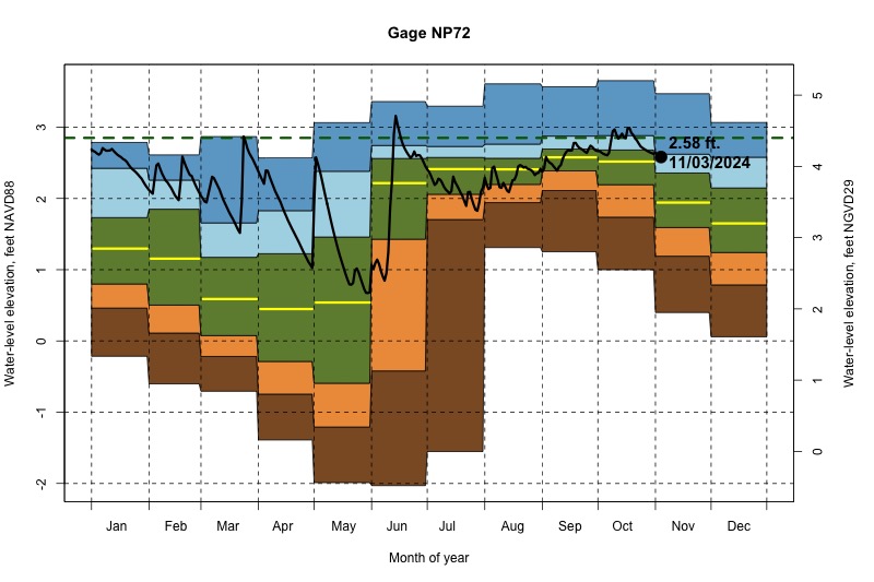 daily water level percentiles by month for NP72