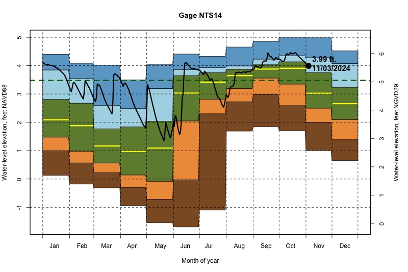 daily water level percentiles by month for NTS14