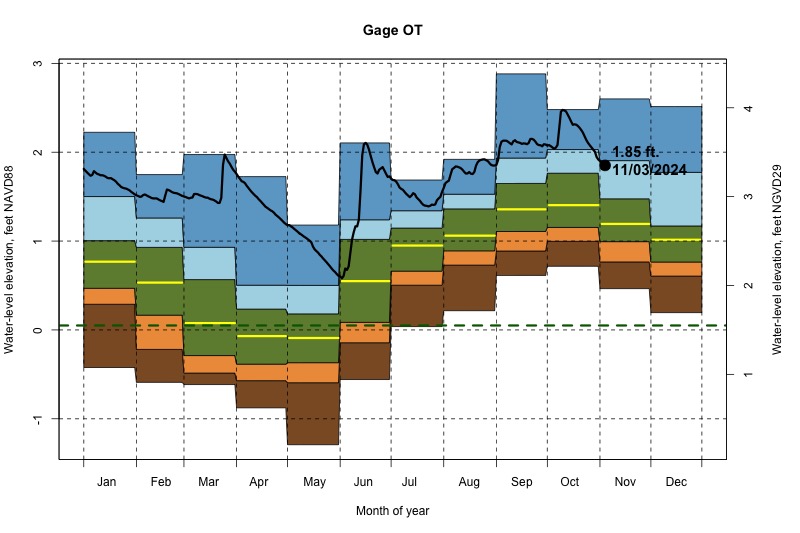 daily water level percentiles by month for OT