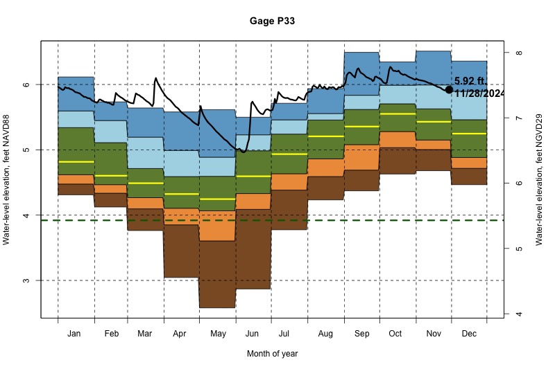 daily water level percentiles by month for P33