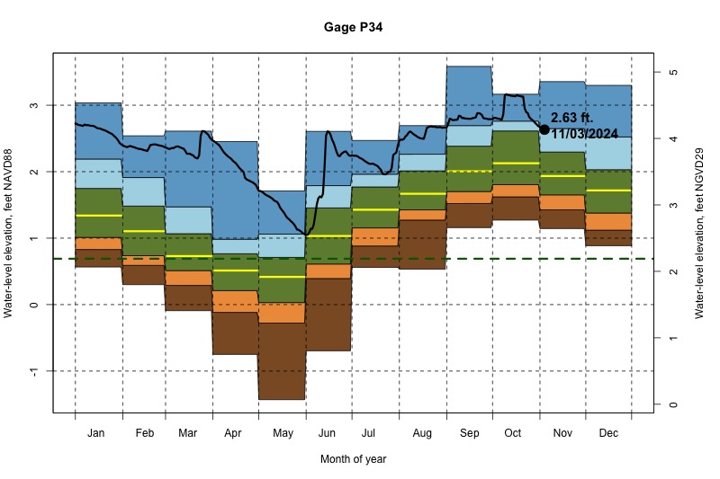 daily water level percentiles by month for P34