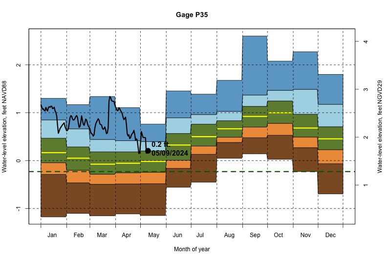 daily water level percentiles by month for P35