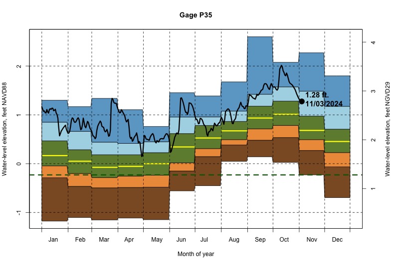 daily water level percentiles by month for P35