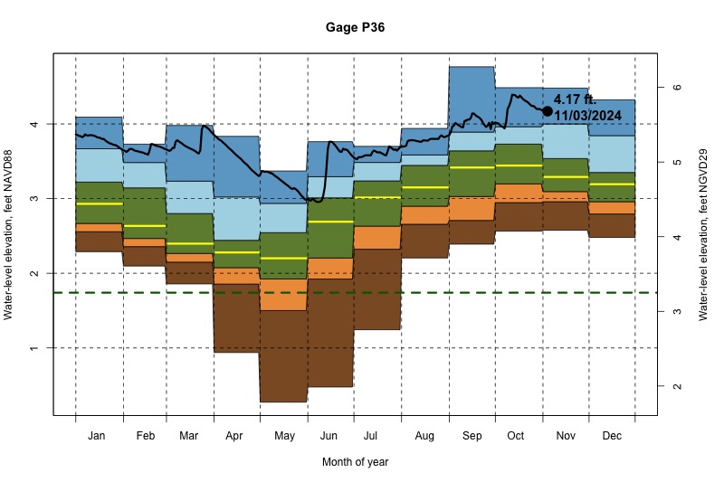 daily water level percentiles by month for P36