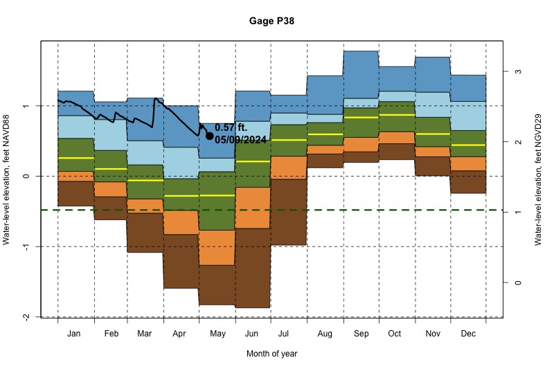 daily water level percentiles by month for P38