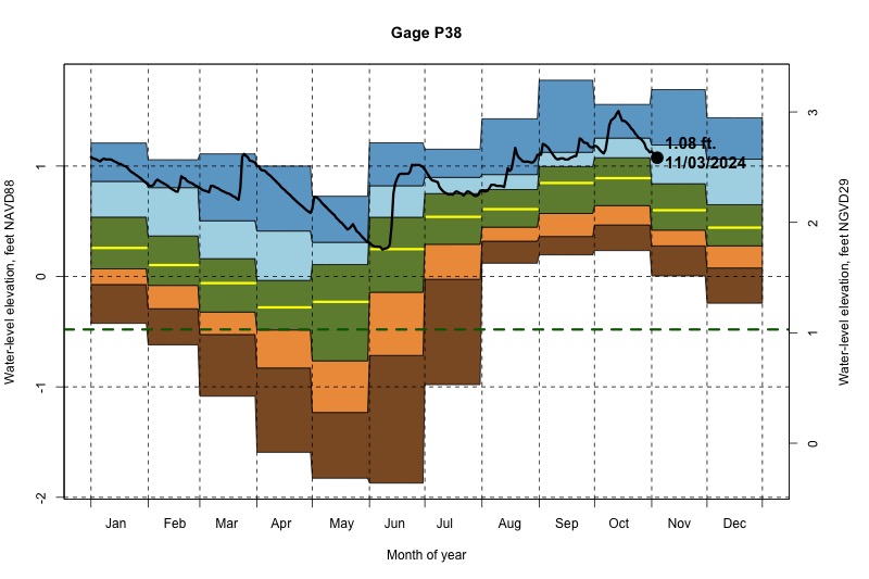 daily water level percentiles by month for P38