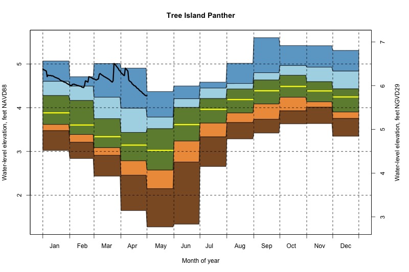 daily water level percentiles by month for Panther
