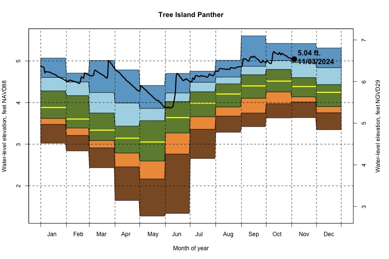 daily water level percentiles by month for Panther