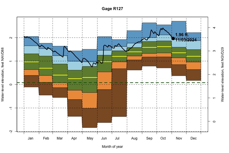 daily water level percentiles by month for R127